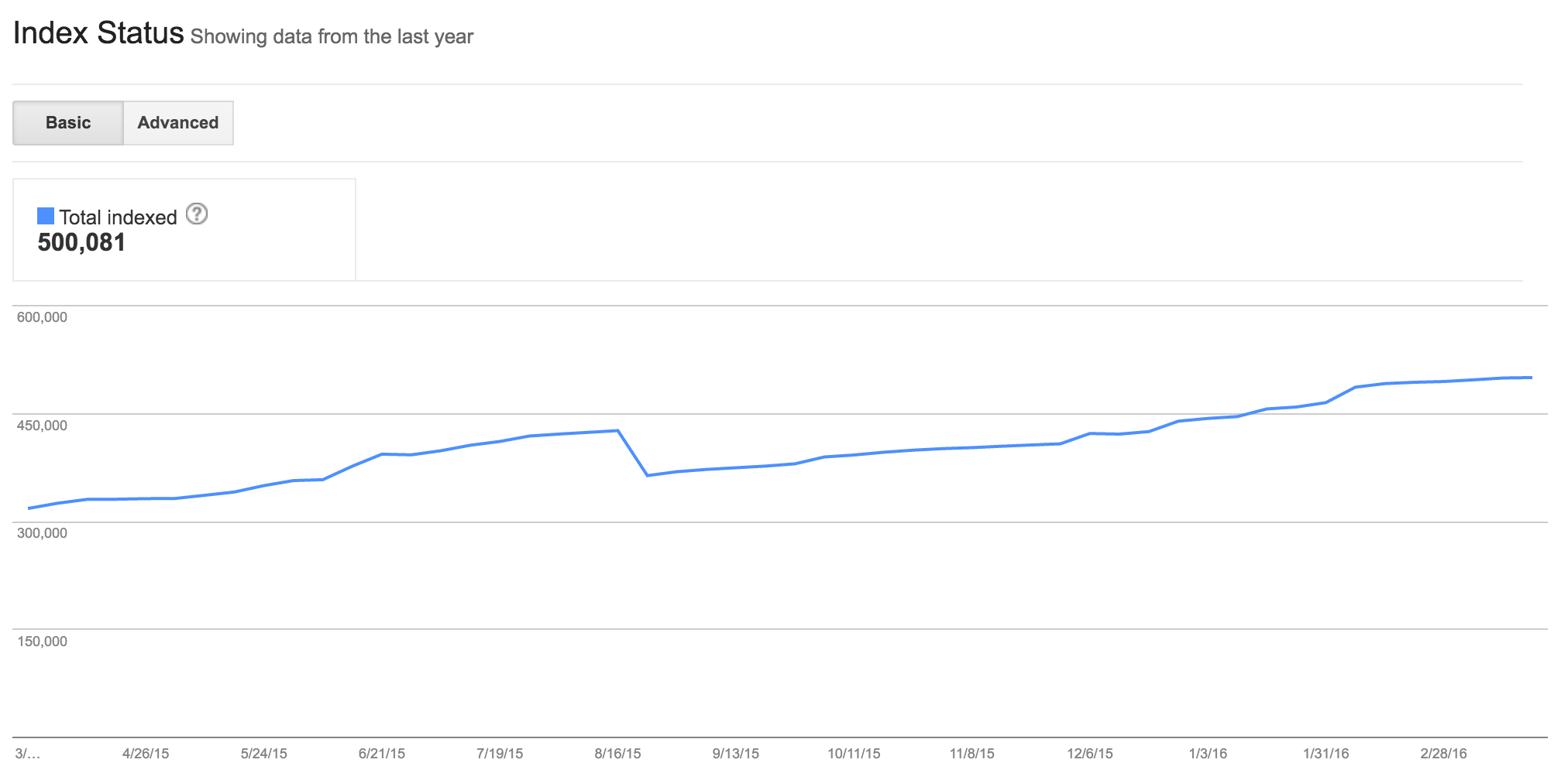 CGSpace pages in Google index