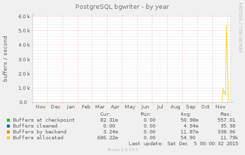 /alanorth/cgspace-notes/raw/commit/2c5f77dc93c163f6f96a9f43d59cfba707fce8e1/static/images/2015/12/postgres_bgwriter-year.png