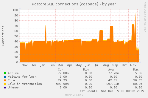/alanorth/cgspace-notes/raw/commit/2c5f77dc93c163f6f96a9f43d59cfba707fce8e1/static/images/2015/12/postgres_connections_cgspace-year.png