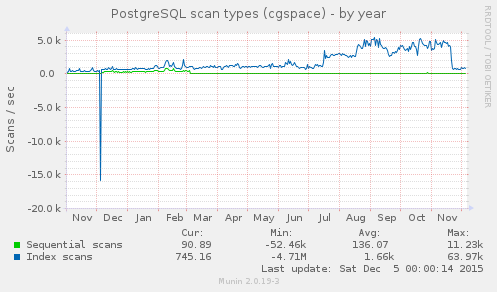 /alanorth/cgspace-notes/raw/commit/2c5f77dc93c163f6f96a9f43d59cfba707fce8e1/static/images/2015/12/postgres_scans_cgspace-year.png