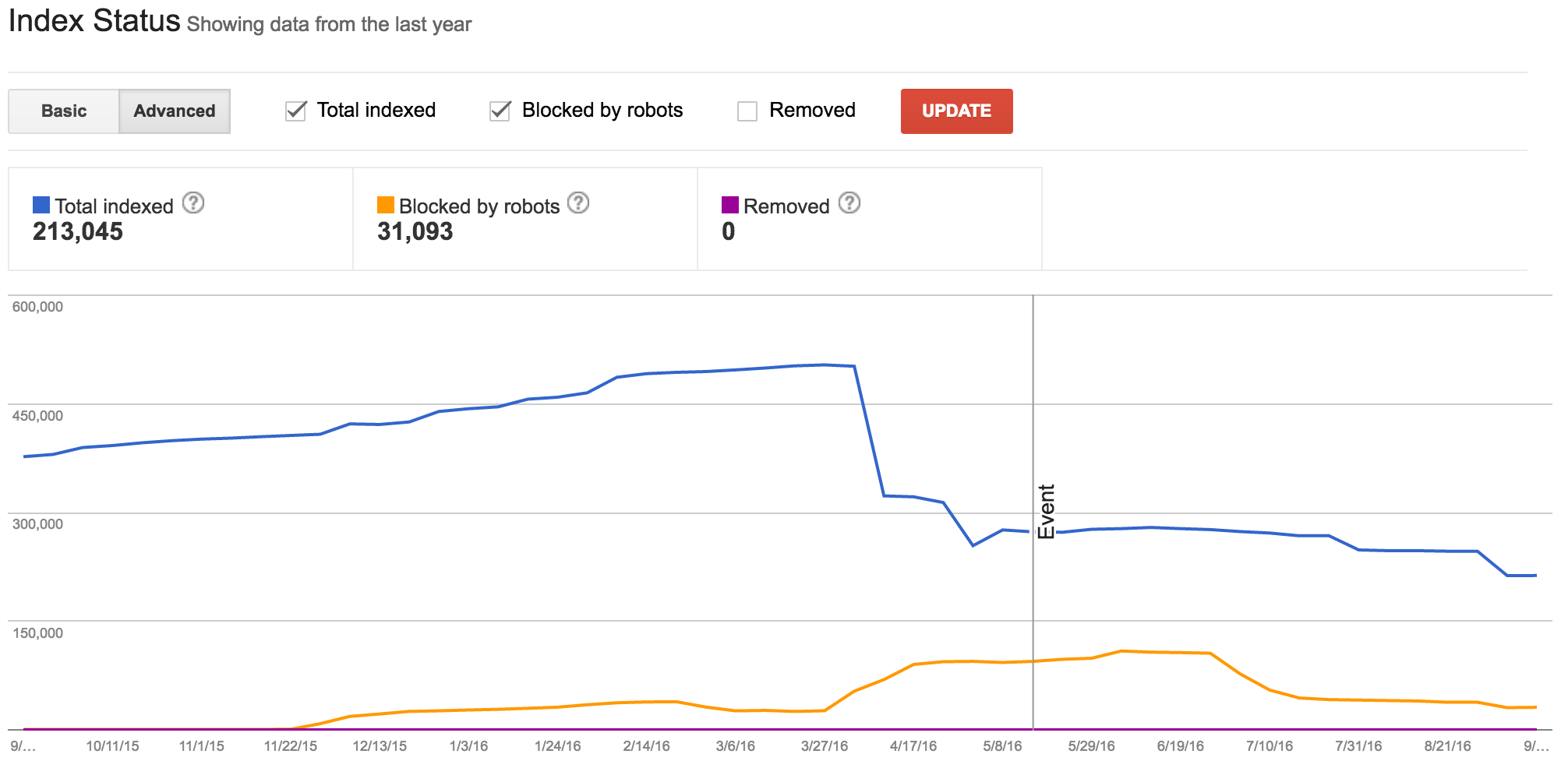 Google Webmaster Tools for CGSpace